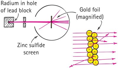 Rutherford gold foil experiment diagram