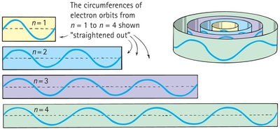 Electron orbit circumferences and standing waves