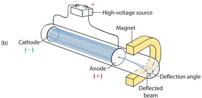 Cathode ray tube with magnetic deflection