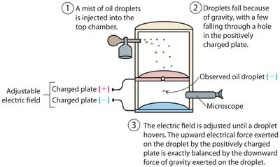 Millikan oil drop experiment diagram