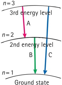Bohr model energy level transitions
