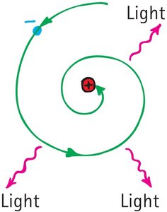 Classical electron spiral collapse