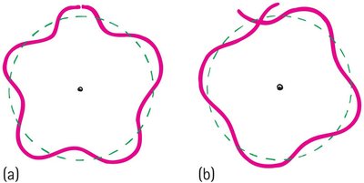 Standing wave constructive and destructive interference