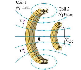 Mutual inductance between two coils