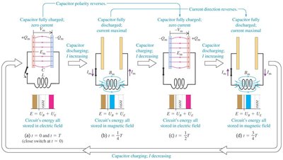 Energy oscillation in LC circuit