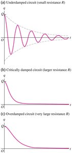 Damped oscillations in LRC circuit: underdamped, critically damped, overdamped