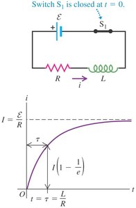 Current growth in RL circuit