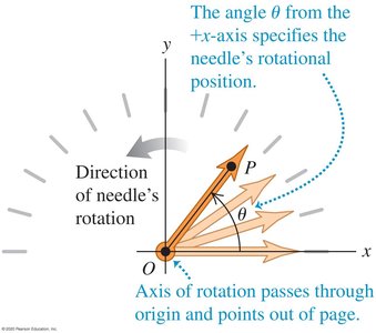 Rotational position of a needle specified by angle θ from the +x-axis