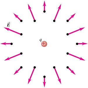 Electric field lines for negative charge