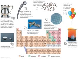 Periodic table with element examples and uses
