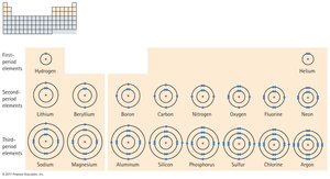 Shell model showing first three periods
