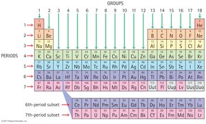 Periodic table showing groups and periods