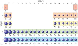 Periodic table showing atomic sizes