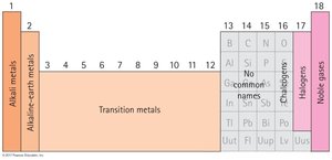 Periodic table showing element classifications