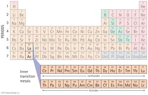 Periodic table with inner transition metals