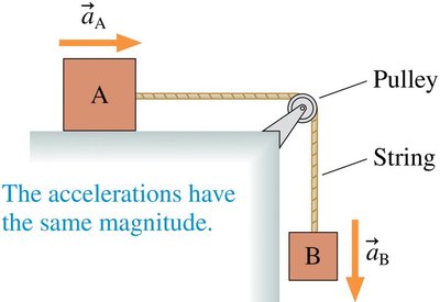 Two boxes connected by a string over a pulley: acceleration constraint