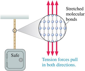 Tension in a rope: molecular bonds and force directions