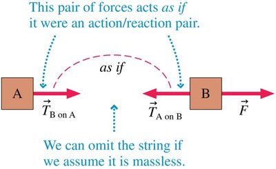 Massless string approximation: forces between two boxes