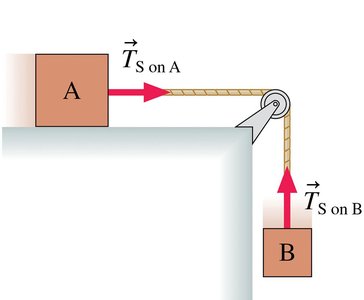Pulleys: tension forces and action/reaction pairs