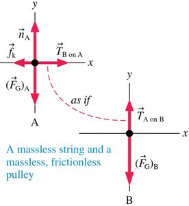 FBDs for blocks connected by a massless string and pulley