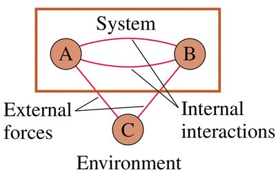 Interaction diagram showing system and environment