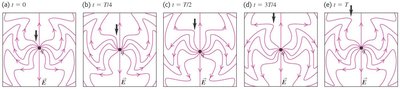 Electric field lines of a point charge in simple harmonic motion