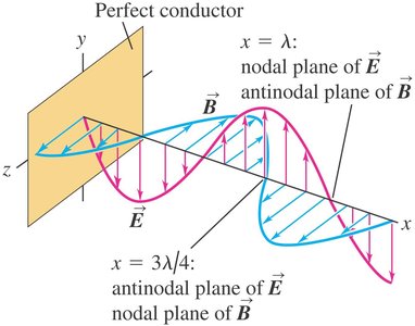 Standing electromagnetic wave with nodes and antinodes