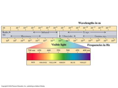 The electromagnetic spectrum, showing wavelength and frequency ranges