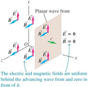Planar wave front with electric and magnetic fields