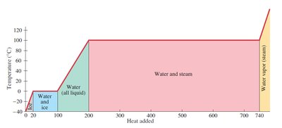 Temperature vs. heat added graph showing phase changes for water