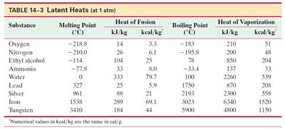 Table of latent heats for various substances