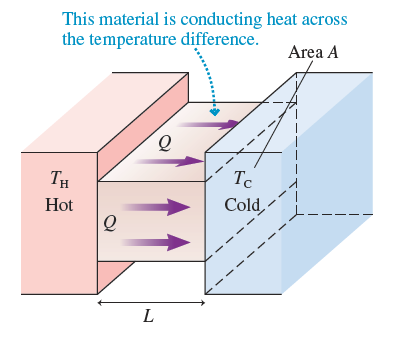 Diagram of heat conduction through a slab