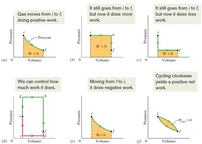 p-V diagrams showing work done by a gas in various processes