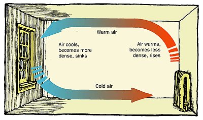 Diagram of convection currents in a room