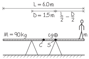 Plank equilibrium diagram