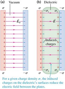 Induced charges and polarization in dielectric