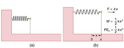 Spring system showing force and potential energy equations
