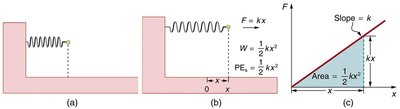 Spring force and work-energy diagram