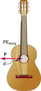 Guitar string showing elastic potential energy