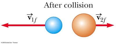 After collision: two objects moving apart