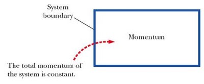 System boundary: momentum is constant