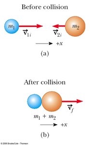 Perfectly inelastic collision: two objects stick together