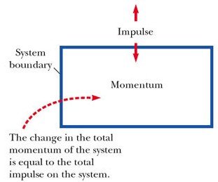 Impulse-momentum diagram