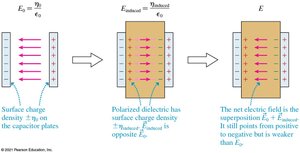 Dielectric inserted between capacitor plates