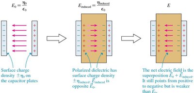 Dielectric reduces electric field in capacitor