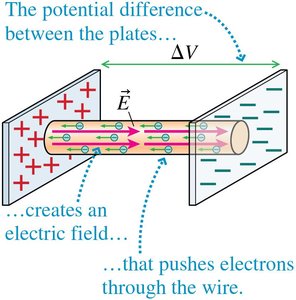 Potential difference creates current in a wire