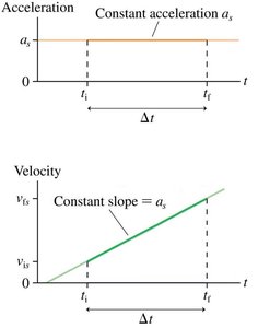 Graphs of constant acceleration and velocity