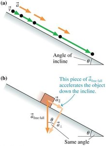 Motion on an inclined plane: acceleration components