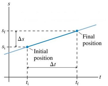 Graph of position vs. time for uniform motion