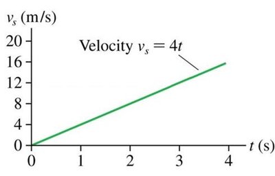 Velocity vs. time graph for v = 4t